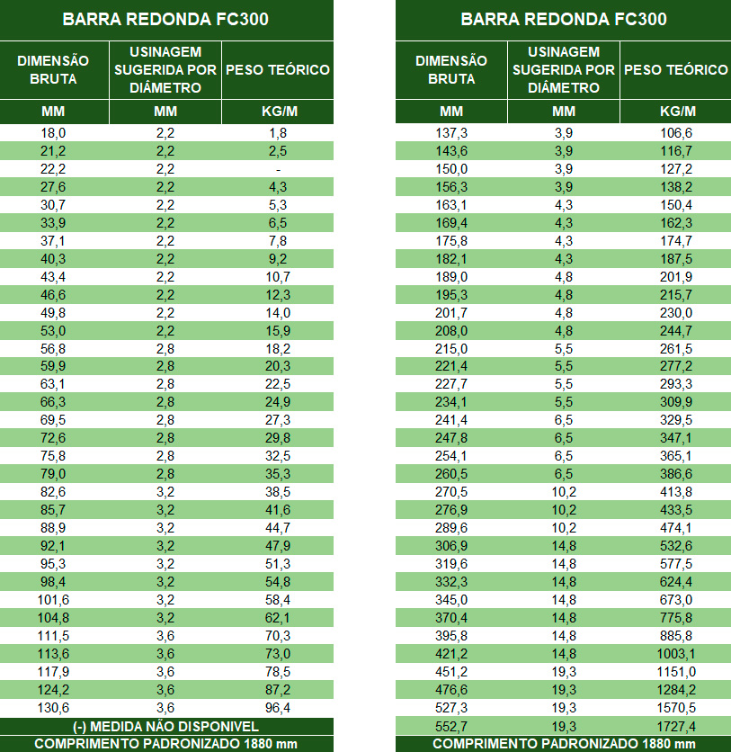 Tabelas de Pesos e Medidas de Barras Redondas de Ferro FC300