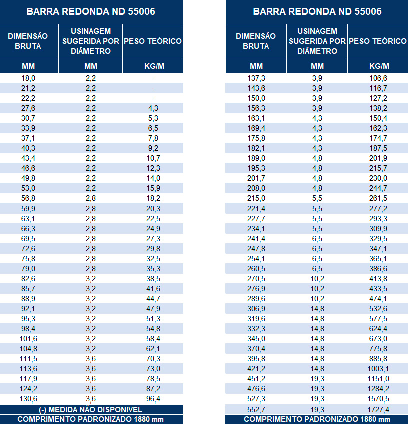 Tabelas de Pesos e Medidas Barras de Ferro Redondas ND-55006