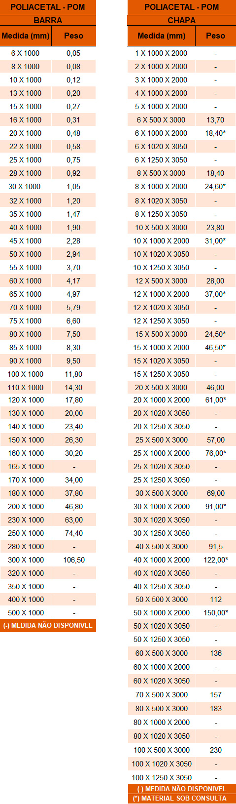 Tabela de Pesos e e Medidas Nylon POM