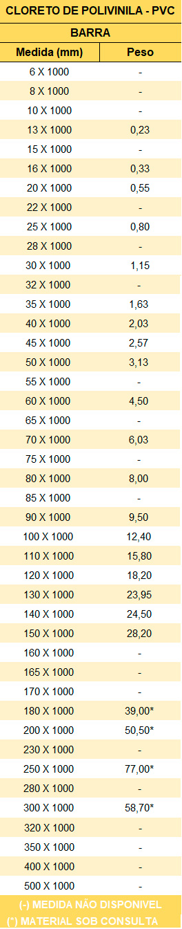 Tabela de Pesos e Medidas Nylon PVC
